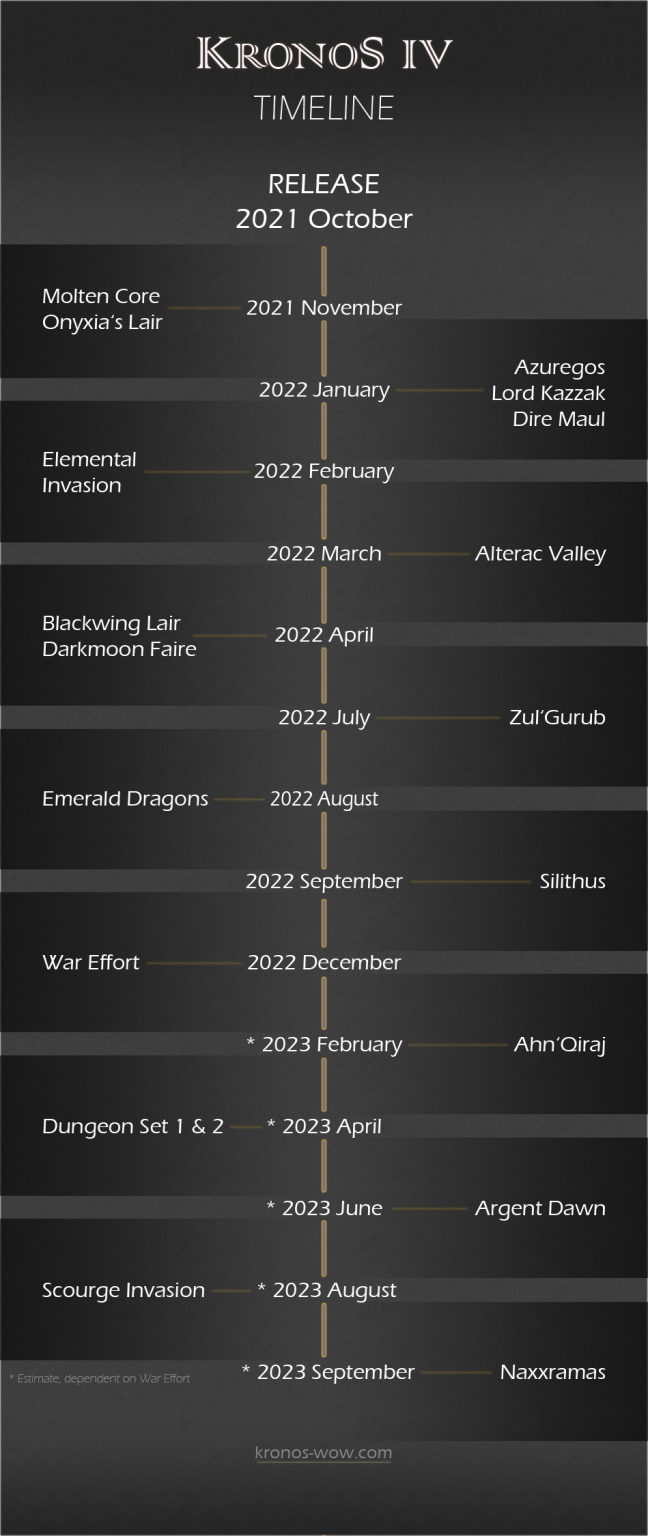 KRONOS • Kronos IV Timeline